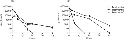 Fig. 1.  Survival of C. jejuni co-incubated with A. polyphaga in milk (a) or orange juice (b) at room temperature after 0 h, 3 h, 6 h, 24 h, and 48 h. Data are based on three independent experiments with C. jejuni treated in three different ways treatment A (dots), C. jejuni preincubated with A. polyphaga before the addition of product; treatment B (squares), C. jejuni inoculated to A. polyphaga after the addition of product; and treatment C (triangles), C. jejuni in product without A. polyphaga. To use the log10 scale, a constant 1 had to be added to all cfu values to manage zeros. Means±SEM (missing data points: one out of nine replicates for: milk treatment B at 0 h, milk treatment A at 3 h and juice treatment B at 3 h).