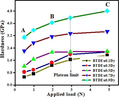 Figure 9. Glass hardness against applied load.