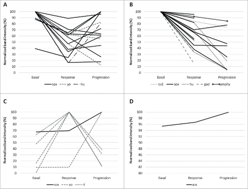 Figure 4. Changes in autoantibody titers at different time-points in both cohorts. A: Patients treated with chemotherapy, whose NAA titers decreased after treatment was started. B: Patients treated with chemotherapy and ipilimumab, whose NAA titers decreased after treatment was started. C: Patients treated with chemotherapy, whose NAA titers increased after treatment was started. D: Patients treated with chemotherapy and ipilimumab, whose NAA titers increased after treatment was started.