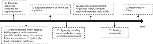 Figure 1. Merger event timeline.