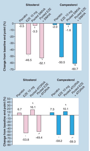 Figure 12. Ezetimibe and statin effect on phytosterol concentrations.* p < 0.001 versus placebo.‡p < 0.001 versus pooled SIMVA.§p < 0.05 versus EZE.¶p < 0.001 versus EZE.#p < 0.001 versus pooled ATORVA.ATORVA: Atorvastatin; EZE: Ezetimibe; SIMVA: Simvastatin.Adapted with permission from Citation[129].