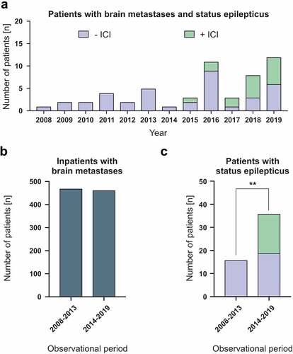 Figure 2. Increasing number of patients with status epilepticus in conjunction with immune checkpoint inhibitor therapy