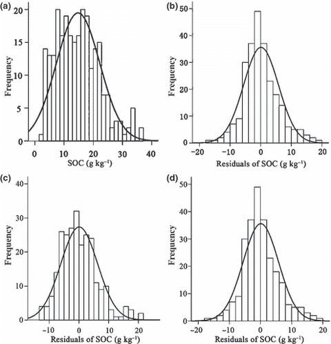 Figure 3  Histograms of (a) soil organic carbon original data, (b) the residuals by removing the mean values of soil type, (c) land use and (d) land use–soil type.