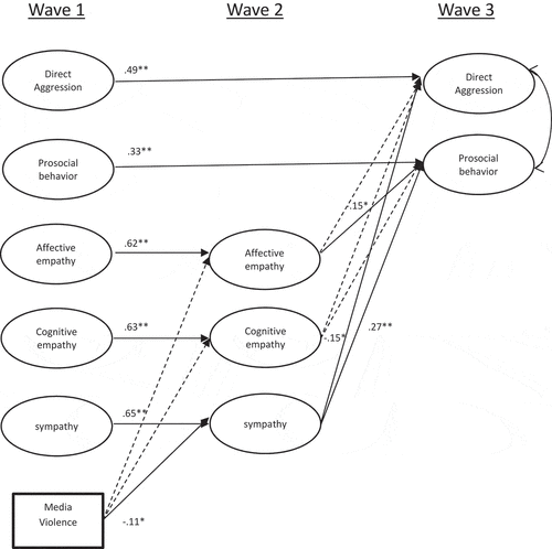 Figure 1. Longitudinal mediation model with all mediators. Variables measured at the same timepoint were allowed to covary. Solid lines represent significant paths, whereas dashed lines represent non-significant paths. All paths are corrected for sex and non-violent media. * p <.05, ** p <.01