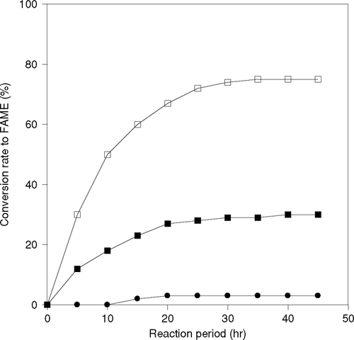 Figure 1 Effect of amount of hexane on production of fatty acid methyl esters (FAME) by imm. CRL, (•) Absence of hexane, (▪) Hexane 40 wt. %, (-□-) Hexane 80 wt. %.