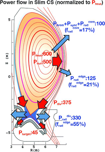 Figure 35 Power flow from the reactor core plasma to the divertor