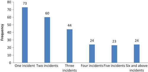 Figure 1. Incidents of D and A during labour and delivery in Tigray, Ethiopia, 2015.