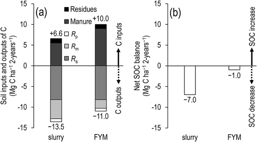 Figure 7 (a) Soil inputs and outputs of C to the soil and (b) net SOC balance. FYM, farmyard manure; Rp, decomposition of plant residues; Rm, decomposition of manure; Rs, decomposition of soil organic matter; SOC, soil organic carbon.