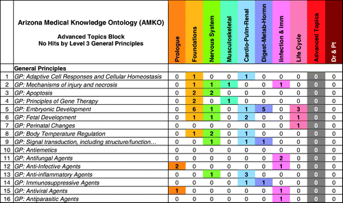 Figure 5. The AMKO map can be filtered by block to reveal unrepresented content. The ‘General Principles’ section of the AMKO map was filtered to show all Level 2 subject headings with zeros for the advanced topics block. The subject areas with zero hits for the advanced topics block can be assessed across the row to ensure coverage in other blocks.