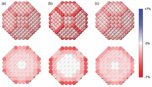 Figure 1. Strain maps of the regular truncated octahedron made of 586 Ag atoms: (a) total strain, (b) inter-shell strain and (c) intra-shell strain. Definitions of the different strain types are in the main text. For all cases, in the top row we show the nanoparticle surface, whereas in the bottom row we show a cross section.