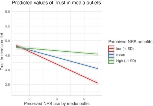 Figure 4. Marginal effects of the interaction between the perceived NRS use by media outlets and perceived NRS benefits.