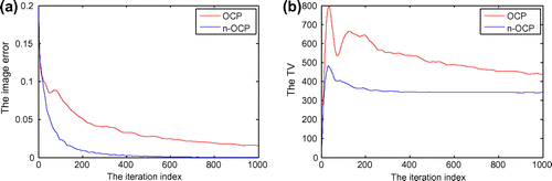 Figure 4. The iteration behaviours of image-error (a) and TV (b) of OCP and n-OCP during iteration 1–1000 for reconstructing the Shepp–Logan phantom of size 64 × 64. Note: The metric of the image-error is root-mean-square-error (RMSE) (the same below).