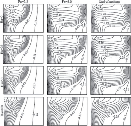 Figure 11. Isotherms at three different dimensionless times (Fo) for various Hartmann numbers (Ha) at Ra = 6.5 × 105.