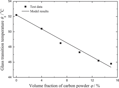 Figure 2. Parameter fitting for the effect of filler on the glass transition temperature