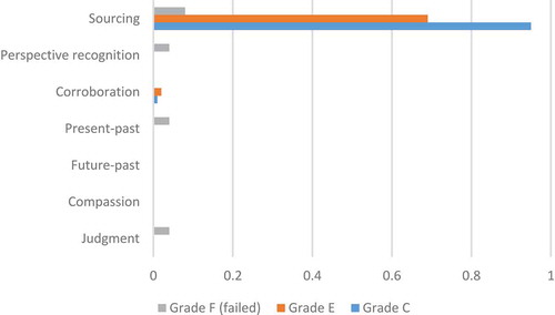 Figure 2. Presence of thinking and empathy elements in question 15 (average coding references per pupil and grade)