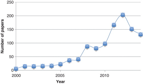 Figure 1. The number of hits per year in Web of Science when searching for the topics MM/PBSA, MM-PBSA, MM/GBSA or MM-GBSA.