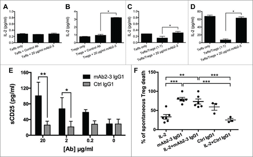 Figure 6. The intermediation of mAb2-3 in interaction between IL-2 and CD25. (A) In the absence of exogenous IL-2, endogenous IL-2 levels in 1 × 104 CD4+CD25− Teffs cultured supernatants incubated with or without mAb2-3 IgG1 were analyzed by ELISA. (B) CD4+CD127dimCD49d− Tregs (3000/reaction) were incubated with 0.25 IU/mL of exogenous IL-2 in the presence and absence of 20 μg/mL of mAbs and 0.5/1 μg/mL of plate-bound anti-CD3/28 antibodies. Bars represent means ±S.D. (C) In the absence of exogenous IL-2, endogenous IL-2 concentration was shown from 1 × 104 Teffs alone or with Tregs and treated with 20 μg/mL of mAb2–3. Bars represent means ±S.D. (D) The concentrations of IL-2 in supernatants from Teffs and Tregs coculture treated with mAb2-3 in the presence of 4 IU/mL of exogenously added IL-2. Bars represent means ±S.D. (E) The concentration of soluble CD25 in 48-h cultured supernatant of Tregs treated with 20 µg/mL mAb2-3 or control IgG1 was investigated with ELISA. Data was shown the average from three independent donors. Bars represent means ±S.E.M. “*” and “**” represent p value < 0.05 and 0.01, respectively, by using two-way ANOVA. (F) In vitro cell survival assay was performed by measuring the viability dye in cultured Tregs treated with the presence or absence of 0.5 IU/mL IL-2, 20 µg/mL mAb2-3 IgG1, and 20 µg/mL control IgG1 for 5 d. The normalized percentage of dead Tregs from different groups among spontaneous death Tregs was shown. Each dot indicates an individual donor in each group. Bars represent means ±S.E.M. “**” and “***” represent p value < 0.01 and 0.005, respectively, by using Students t-test.