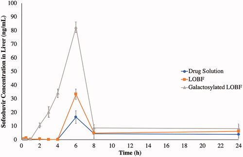 Figure 8. Mean sofosbuvir concentrations (ng/mL) in the liver after oral administration of the optimized bilosomal formula as a lyophilized powder (LOBF) before and after galactosylation, in comparison with the drug solution.