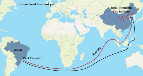 Figure 3. International transport part of transport plans under all scenarios.