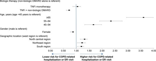 Figure 4 Hazard ratio of COPD-related hospitalization or ER visits during 3-year follow-up period.Note: Hazard ratios with 95% confidence intervals.Abbreviations: ER, emergency room; TNFi, tumor necrosis factor inhibitors.