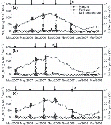 Figure 2 Seasonal variations in NH3 flux and soil temperature in (a) 2006–2007, (b) 2007–2008 and (c) 2008–2009. The arrows with no sign show the timing of the chemical fertilizer application and the arrow with ‘M’ refers to the application of manure.