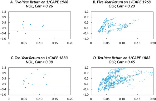 Figure 1. Forecasting Stock Returns Using 1/CAPENote: NOL = nonoverlapping; OLP = overlapping; Corr = correlation.