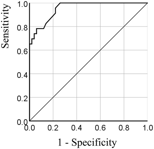 Figure 3. Receiver operating characteristic analysis for stapes footplate thickness in control and otosclerosis patients. Area under the curve, 0.953 (95% confidence interval, 0.911–0.996).