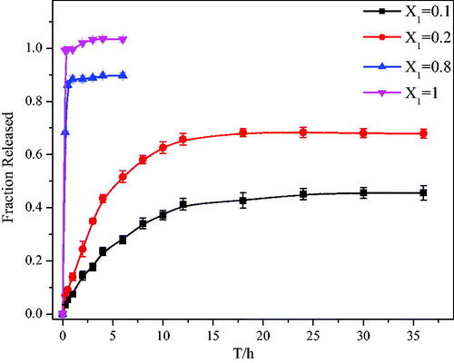 Figure 4. Drug release results for SSS-CH catanionic aggregate solutions with different X1 values (n = 3).