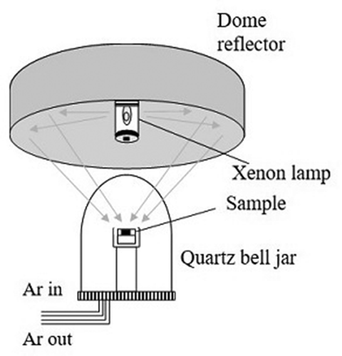 Figure 1. Schematic diagram of the light-concentrated heating device