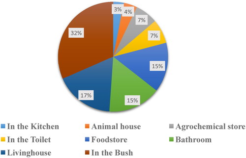 Figure 2. Pesticides storage location by cocoa farmers.