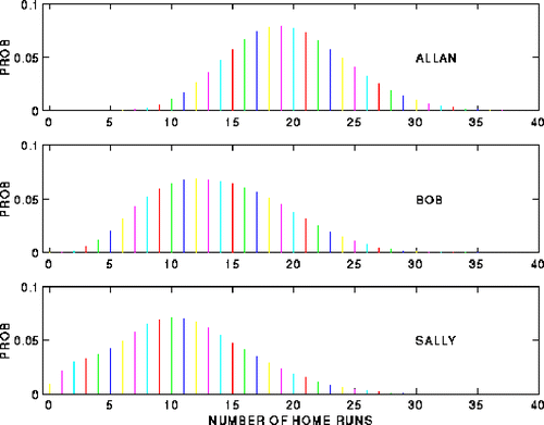 Figure 1. Predictive Probabilities of Number of Home Runs for the Remainder of the Season for Allan, Bob, and Sally.