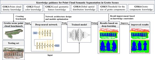 Figure 1. The overall research approach of semantic segmentation using the knowledge-guided deep learning method.