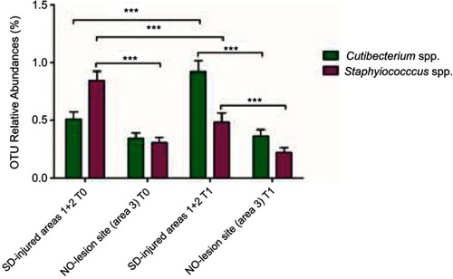 Figure 6 Comparisons of the relative abundances of the major microbial genera at different time-point and cutaneous areas. The set of OTU identified in both SD-injury areas were used to investigate more in detail the abundance profiles of Staphylococcus and Cutibacterium spp. comparing them to the no-affected sites and at different time points of the experimental protocol. Asterisks display the significant statistical differences (*P < 0.05, **P < 0.01, ***P < 0.001).