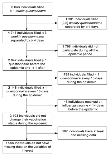 Figure 2. Flowchart of the study.