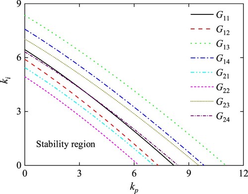 Figure 16. Stability regions of all parameter subsets G11-G24 for FOPID2D.