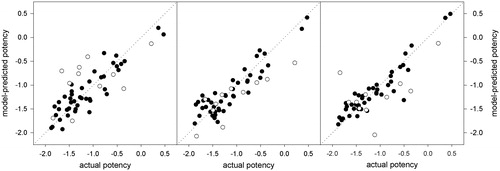 Figure 1. Correlation between experimentally determined and predicted inhibitory potencies (pIC50) for initial models type-1 (left), type-2 (middle), and type-3 (right). External test set compounds are shown as empty circles.