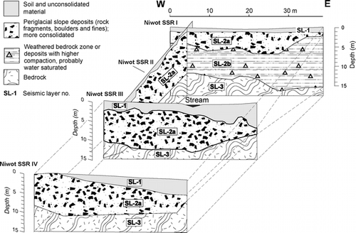 Figure 3 Fence diagram showing the stratigraphic model for lines Niwot I, II, III, and IV at the Niwot Trough site together with the numbers of seismic layers. Calculated seismic velocities and their interpretation are listed in Tables A1 and A2 in Appendix A.