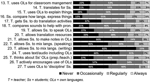 Figure 7. Respondents’ self-reported reasons for using other languages. Note: Percentages may not add up to 100% because of rounding.