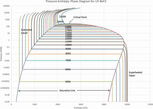 Fig. 3. Pressure-enthalpy phase diagram LiF-BeF2