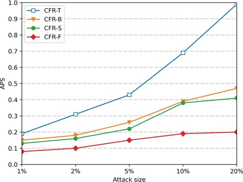 Figure 5. APS changes with a 5% nuclear attack scale (Smovie).