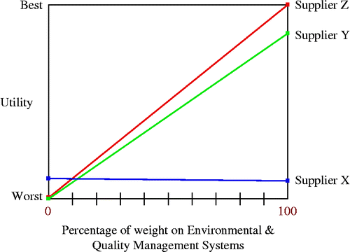 Figure 6 Sensitivity of environmental and quality management systems.