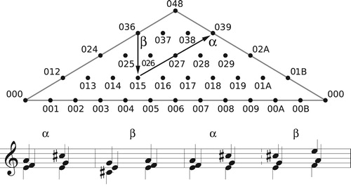 Figure 34. Two paths in trichord space, along with instances of the voice leadings they represent. We need to transpose β by one step upward along the chord to attach it to the endpoint of α.