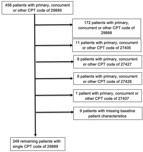 Figure 1 STROBE diagram of included and excluded cases of posterior cruciate ligament reconstruction [29889 = arthroscopically aided posterior cruciate ligament augmentation or reconstruction, 29888 = arthroscopically aided anterior cruciate ligament repair/augmentation or reconstruction, 27405 = repair of torn collateral ligament or capsule, 27427 = extra-articular ligamentous reconstruction (augmentation), 27428 = open, extra-articular ligamentous reconstruction (augmentation), 27407 = repair of torn cruciate ligament or capsule].