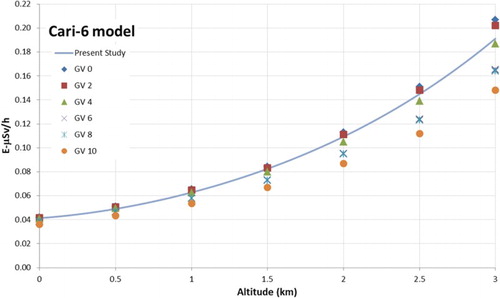 Figure 3. Effective dose rate (μSv/h) due to cosmic rays estimated using CARI-6 model considering different vertical cut-off rigidity (GV) values and using the approach described in the present study as function of altitude (km).