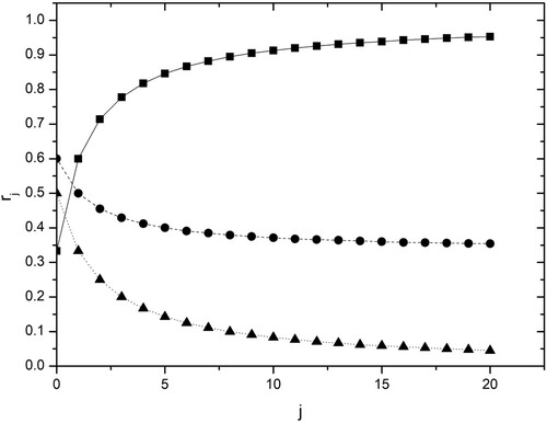 Figure 1. Examples of the behaviour of speed ratios rj=vjuj corresponding to models 1, 2 and 3discussed in the text. Squares: rj=j+1−aj+1+a; Circles:rj=j+2−a(j+1)j+2+a(j+1); Triangles: rj=1j+n. In the plotted graphs, a=0.5 and n = 2.Note that an increase in rj corresponds to the swallow slowing down and as rj→1 the swallow approaches the speed of the cyclist. If rj→0, the swallow’s speed diverges (assuming the speed of the cyclist is nonzero).