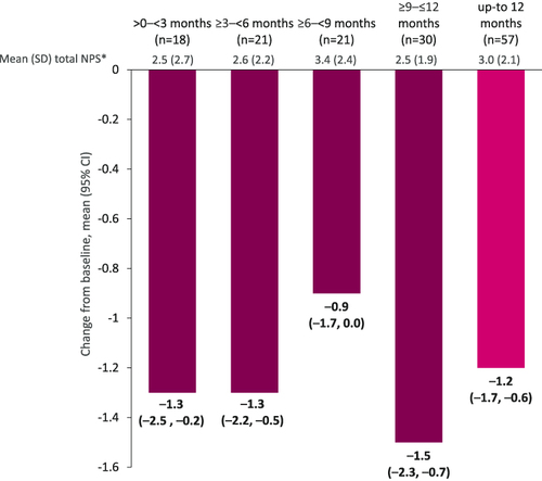Figure 1 Mean change in total NPS from baseline following benralizumab initiation. Changes from baseline were evaluated in the subset of patients who had both baseline and follow-up available data. *All data. Baseline (n=91) 3.8 (2.4); >0–<3 months, n=20; ≥3–<6 months, n=22; ≥6–<9 months, n=21; ≥9–≤12 months, n=35; up to 12 months, n=63.