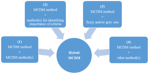 Figure 1. Composition of hybrid MCDM. Source: Created by the authors.
