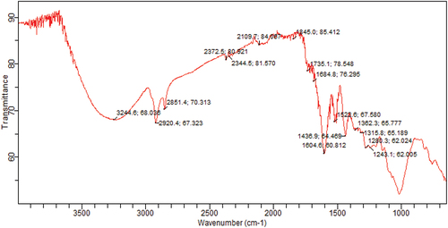 Figure 2. FTIR spectra of cinnamon based silver nanoparticles.