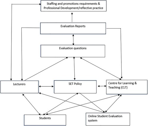 Figure 1. The different aspects of the SET policy and their relationship.