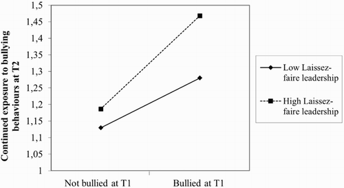 Figure 2. The relationship between workplace bullying at T1 and continued exposure to bullying behaviours at T2 as moderated by laissez-faire leadership. Note: High laissez-faire leadership = 1 SD above the mean. Low laissez-faire leadership = 1 SD below the mean.